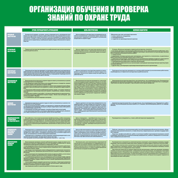 С36 Стенд организация обучения и проверка знаний по охране труда (1000х1000 мм, пластик ПВХ 3 мм, Прямая печать на пластик) - Стенды - Стенды по охране труда - Магазин охраны труда ohranatruda-shop.ru
